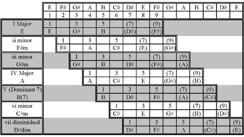 Keys to the Highway|The Pedal Steel Guitar title=|Open Strings|Figure1 - Chords That Relate To The Key Of E